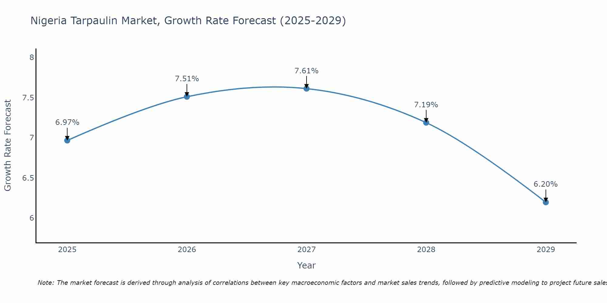 Nigeria Tarpaulin Market Growth Rate