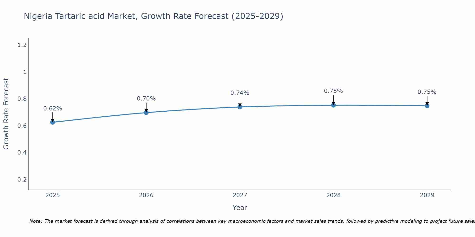 Nigeria Tartaric acid Market Growth Rate