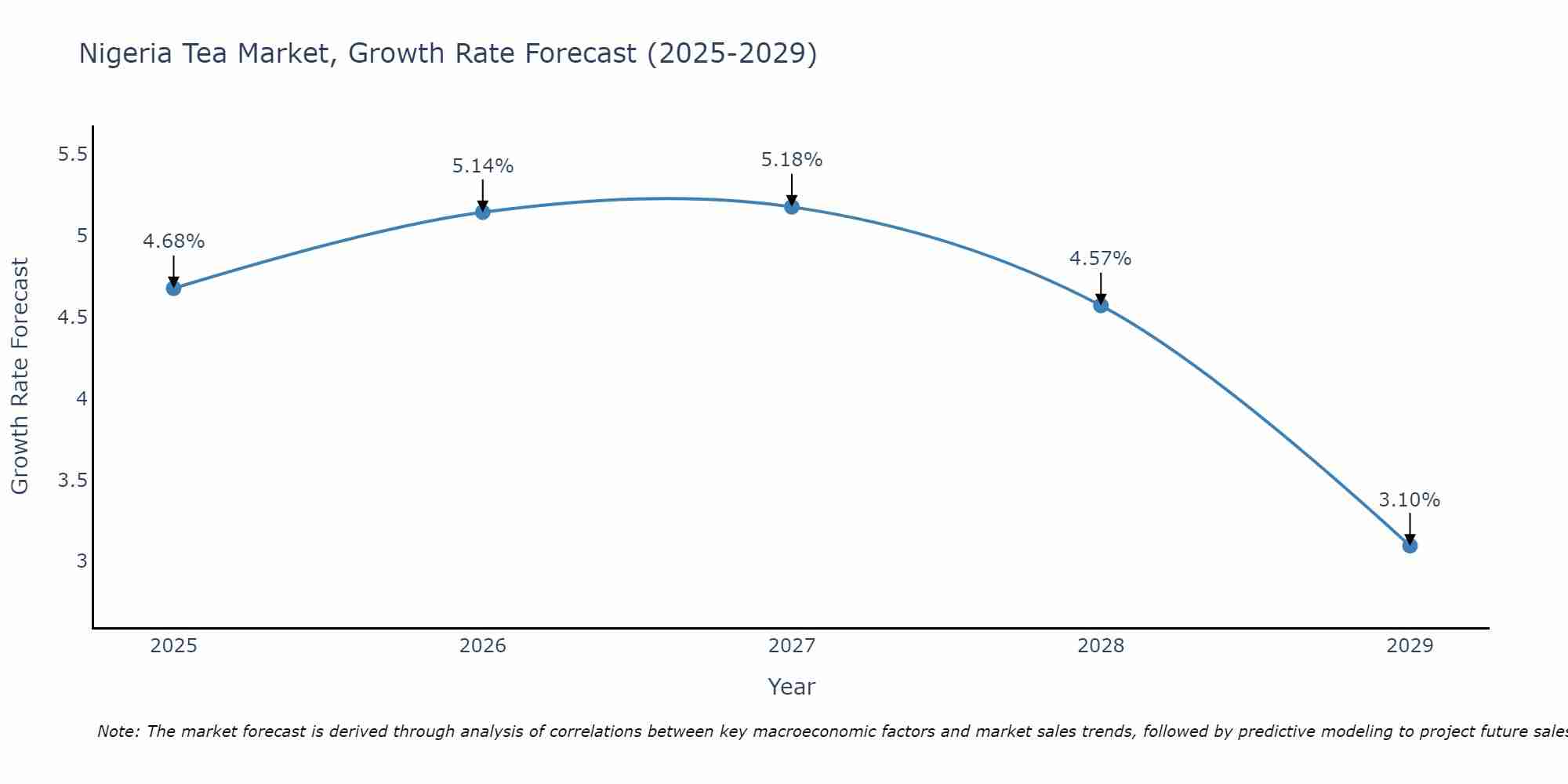 Nigeria Tea Market Growth Rate