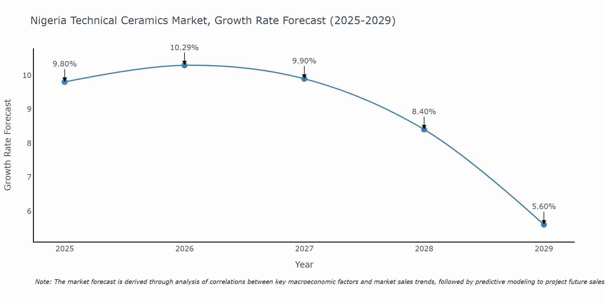 Nigeria Technical Ceramics Market Size Growth Rate