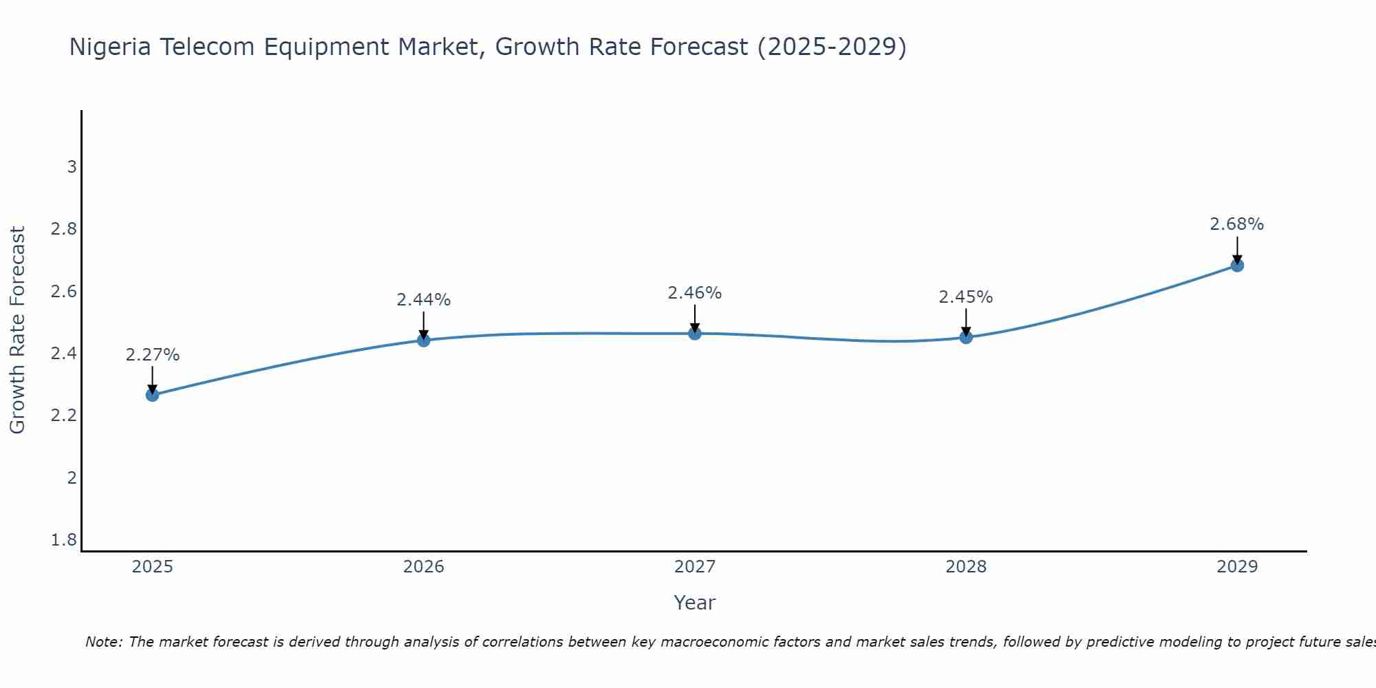 Nigeria Telecom Equipment Market Size Growth Rate