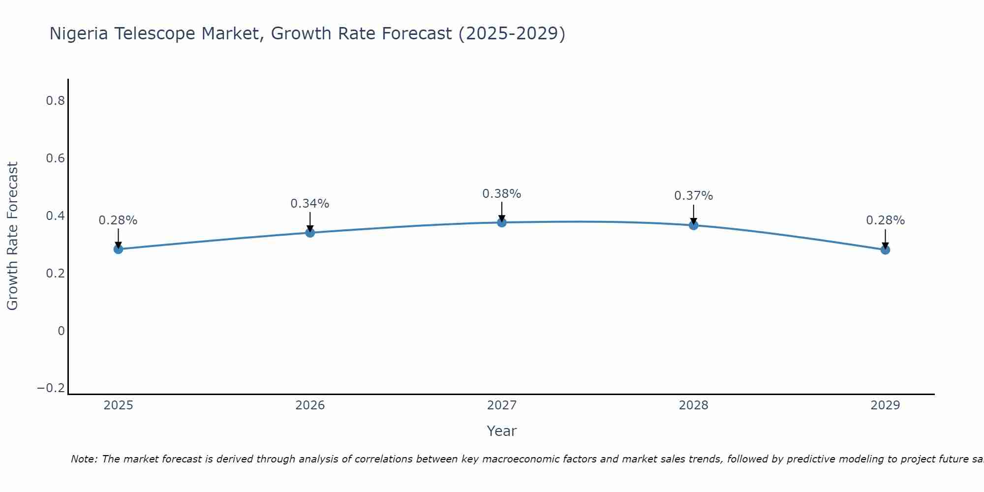 Nigeria Telescope Market Growth Rate