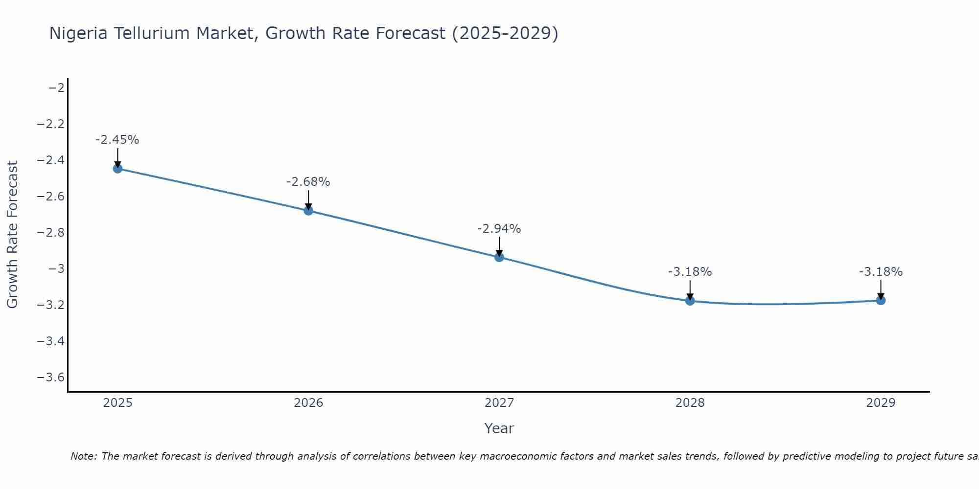 Nigeria Tellurium Market Growth Rate