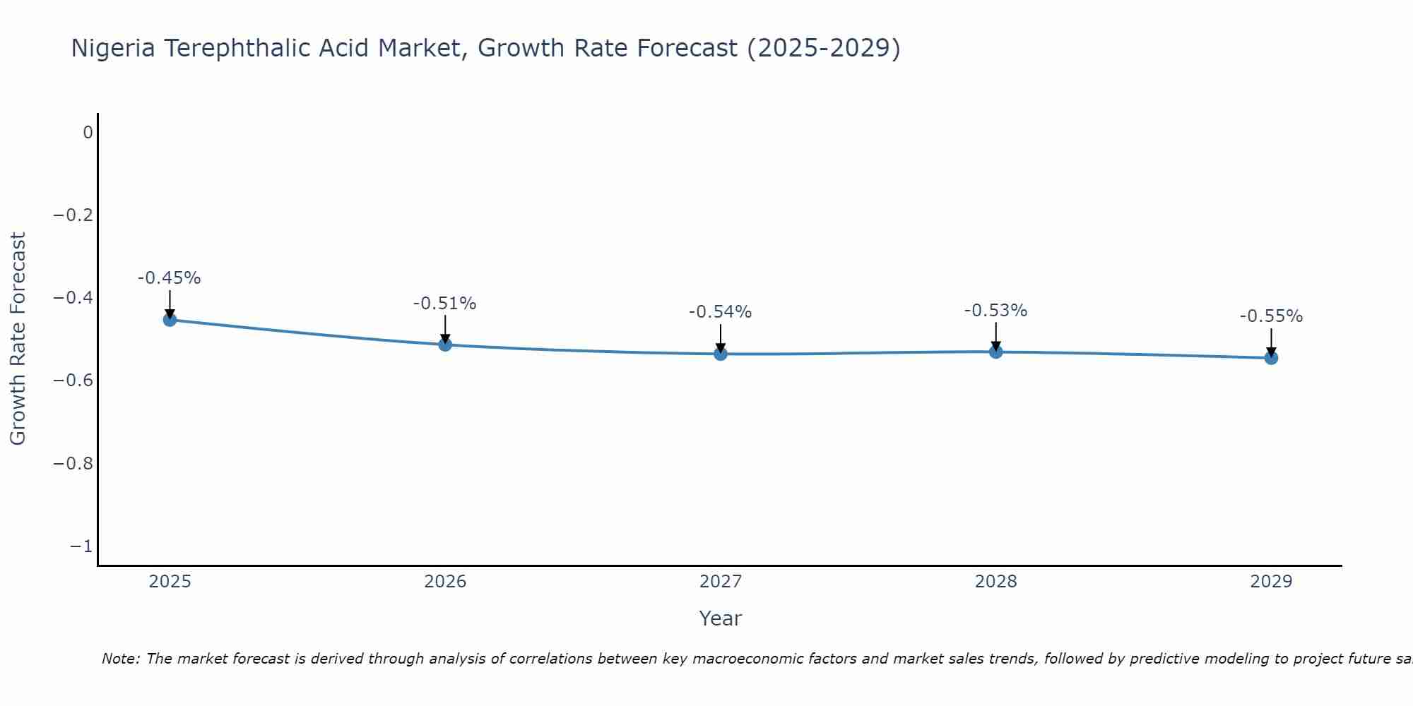 Nigeria Terephthalic Acid Market Growth Rate