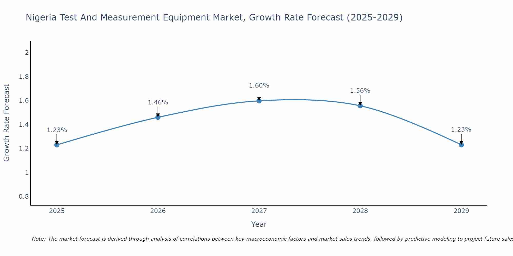 Nigeria Test And Measurement Equipment Market Growth Rate