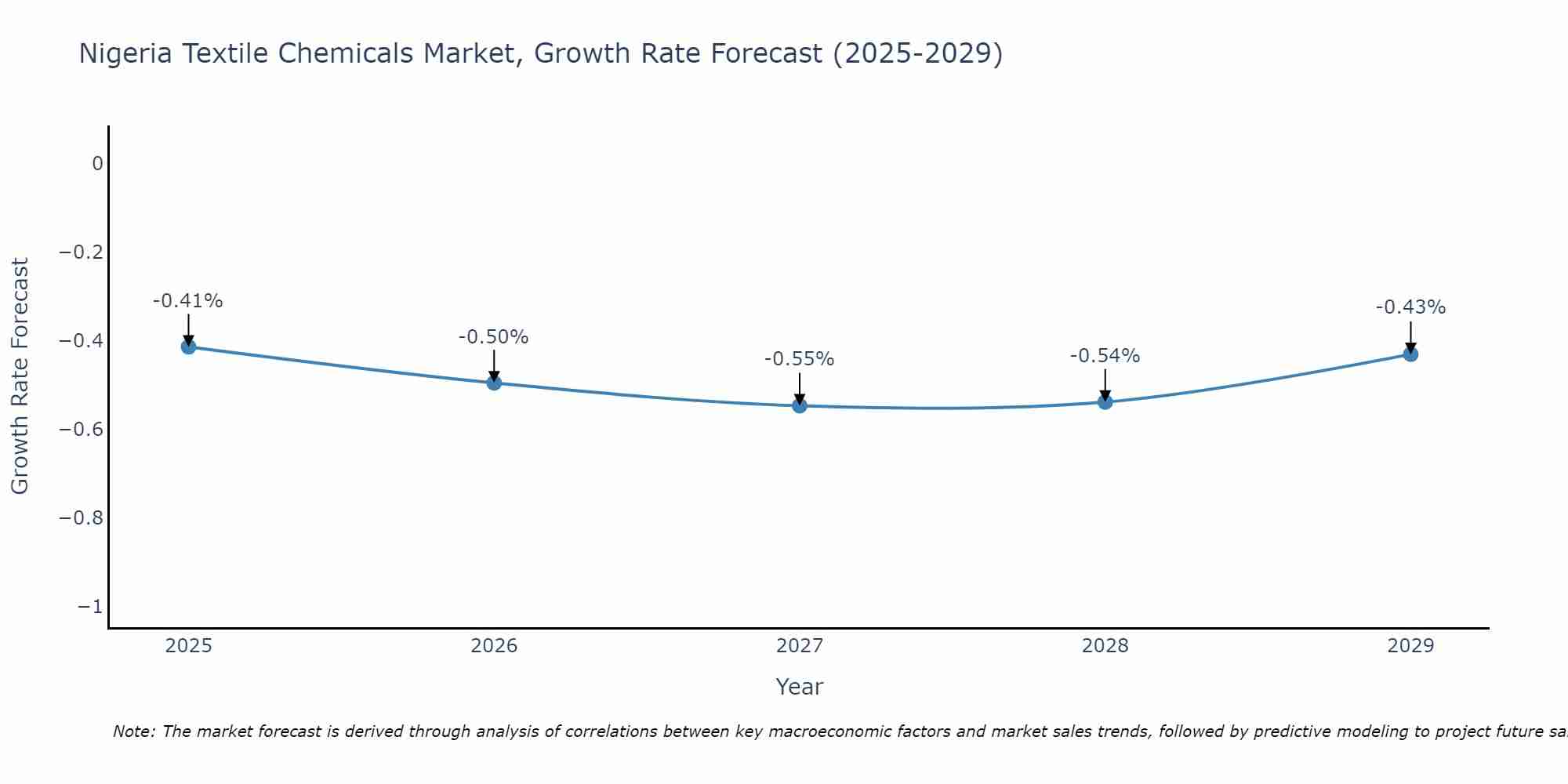 Nigeria Textile Chemicals Market Size Growth Rate