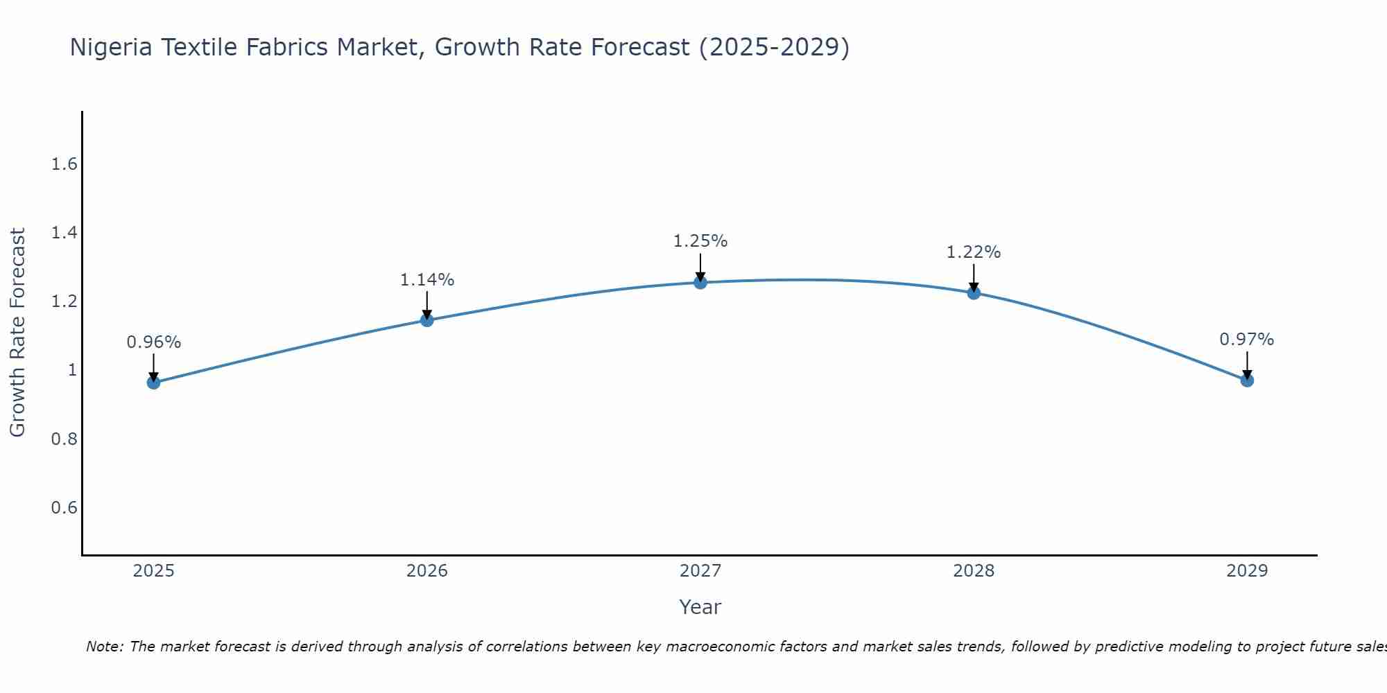 Nigeria Textile Fabrics Market Growth Rate