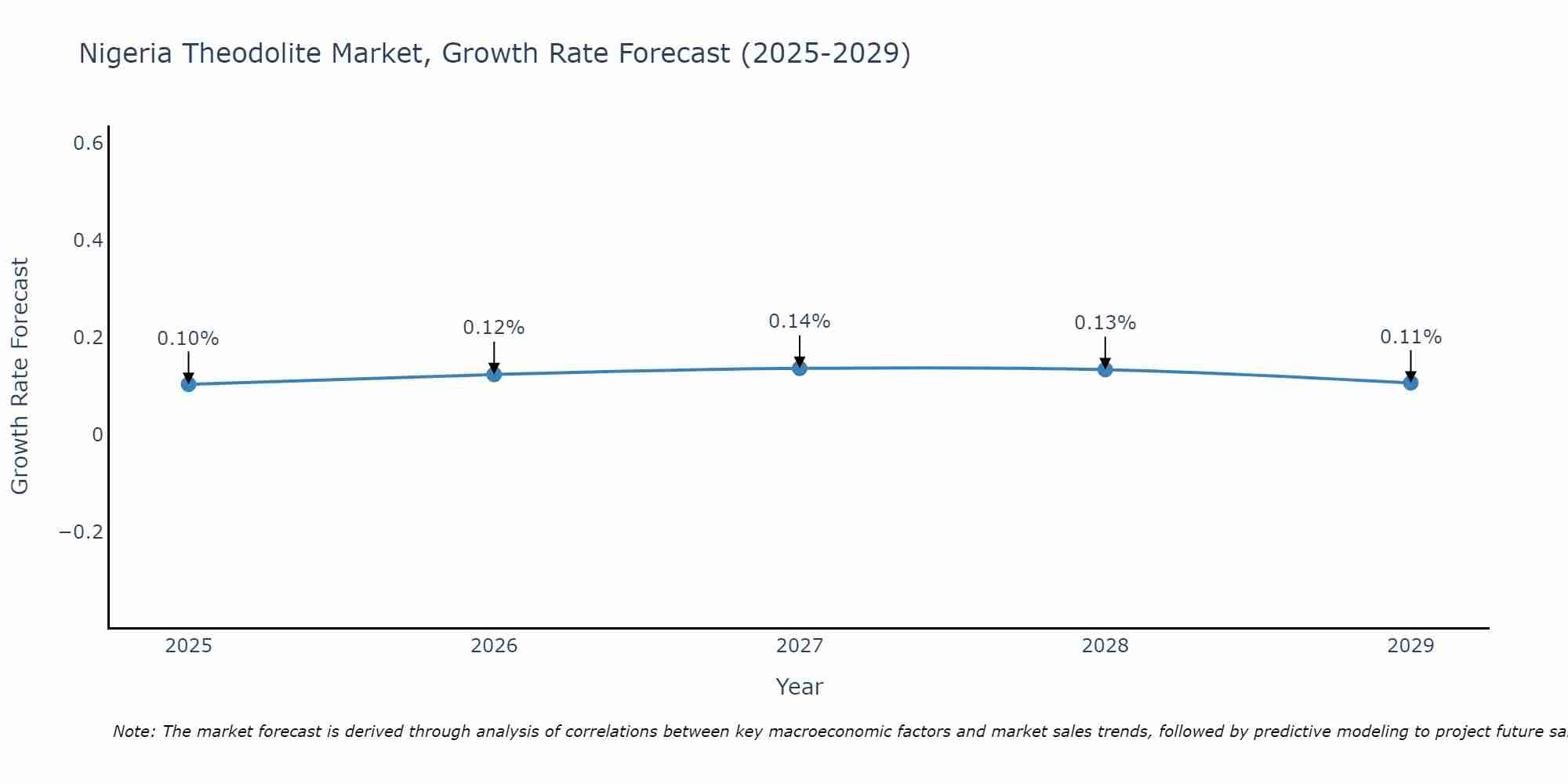 Nigeria Theodolite Market Size Growth Rate