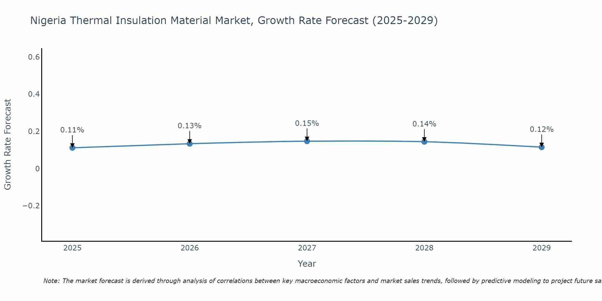 Nigeria Thermal Insulation Material Market Size Growth Rate