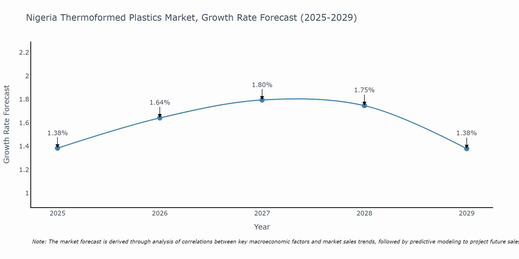 Nigeria Thermoformed Plastics Market Growth Rate