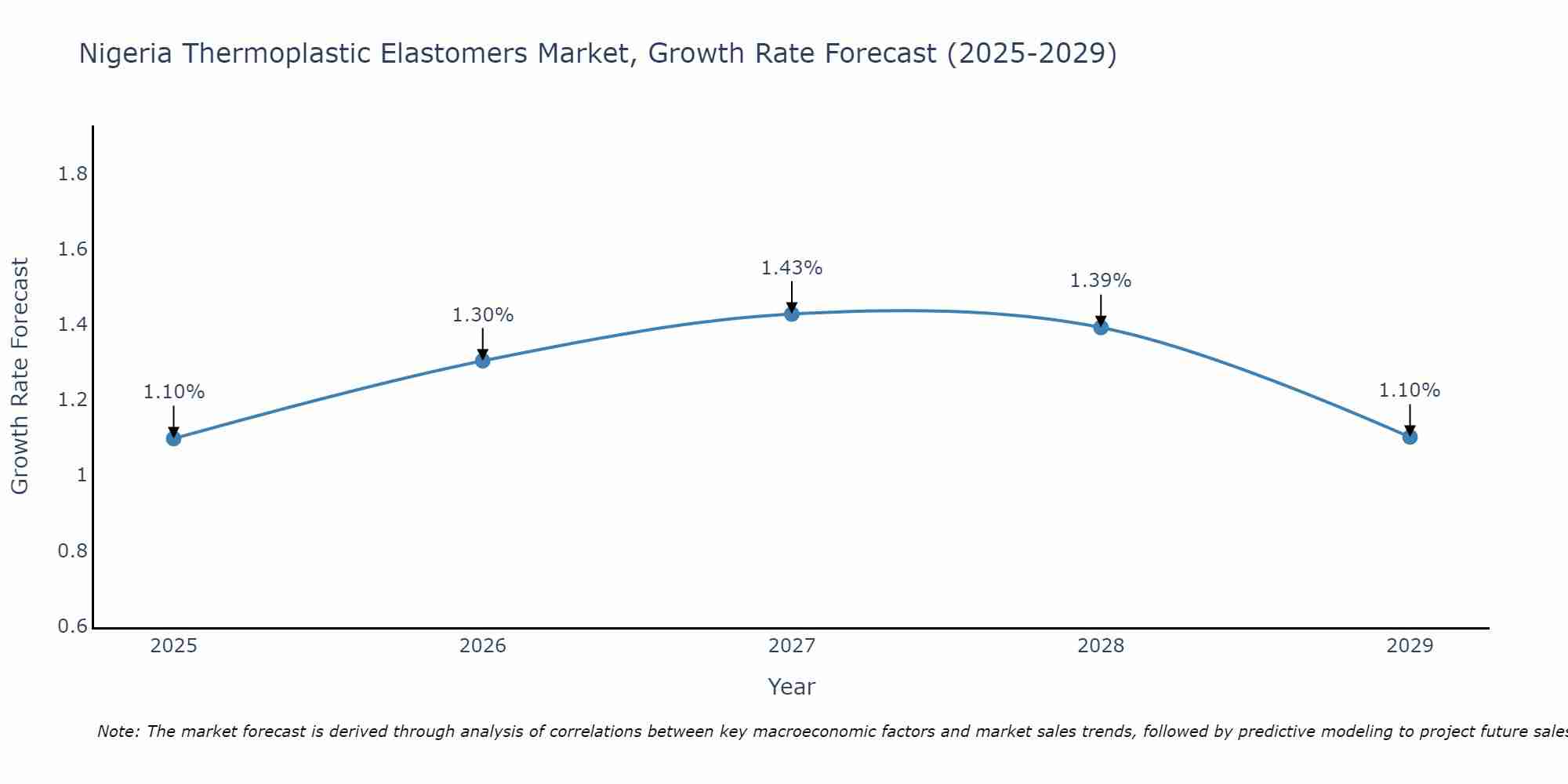 Nigeria Thermoplastic Elastomers Market Size Growth Rate