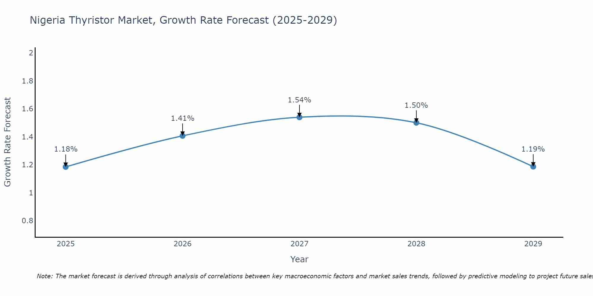 Nigeria Thyristor Market Growth Rate