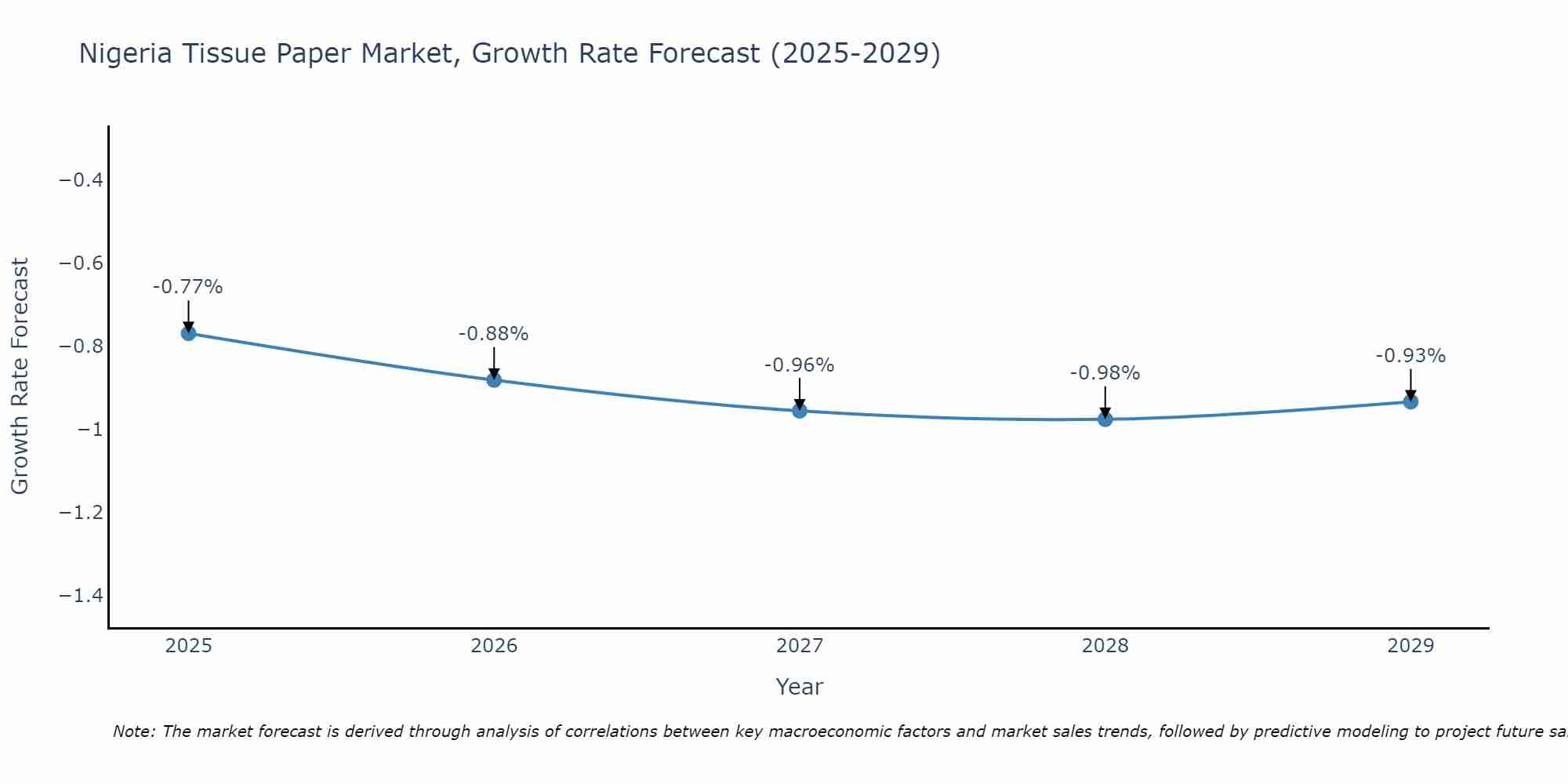 Nigeria Tissue Paper Market Growth Rate