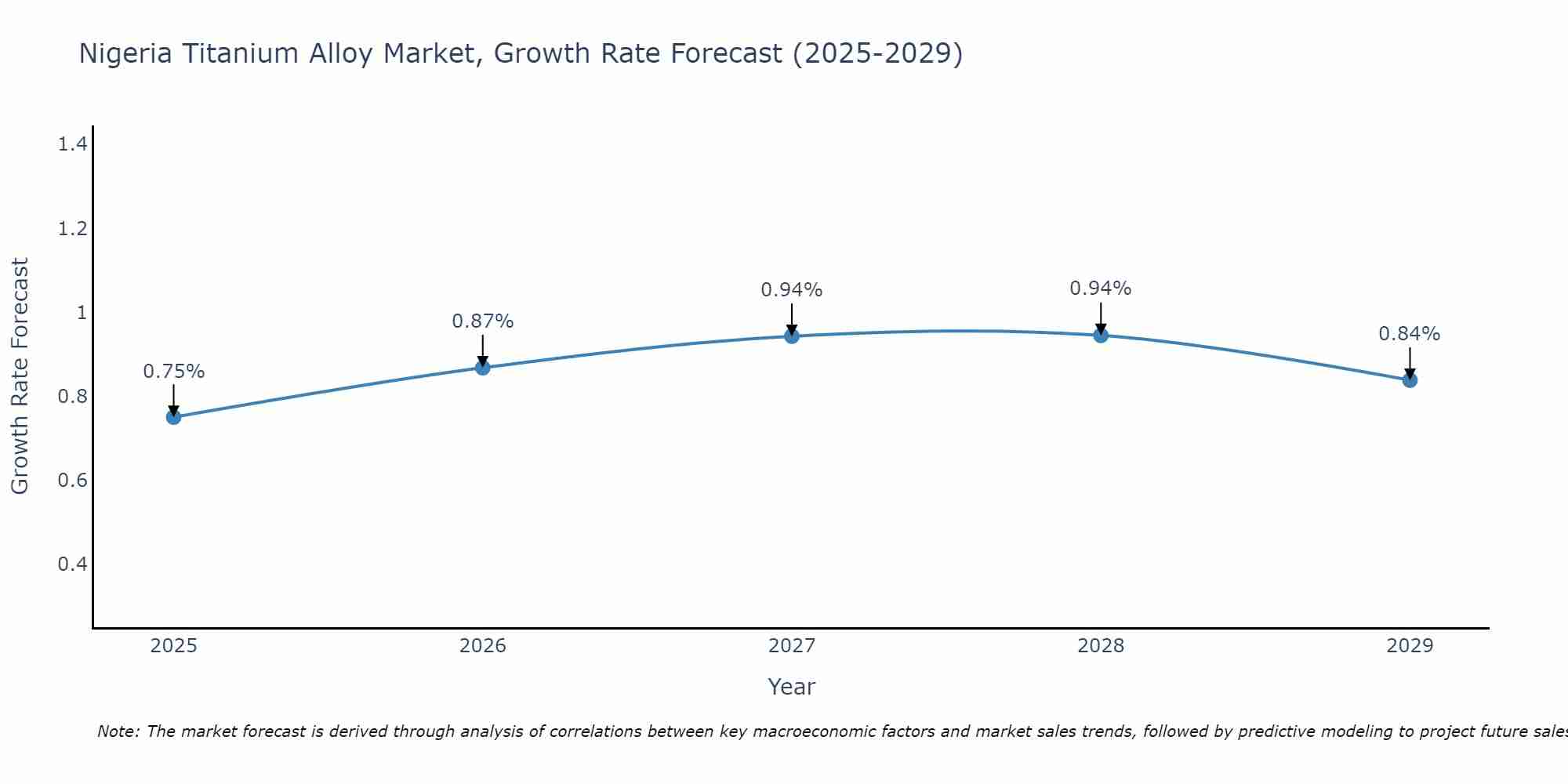 Nigeria Titanium Alloy Market Growth Rate