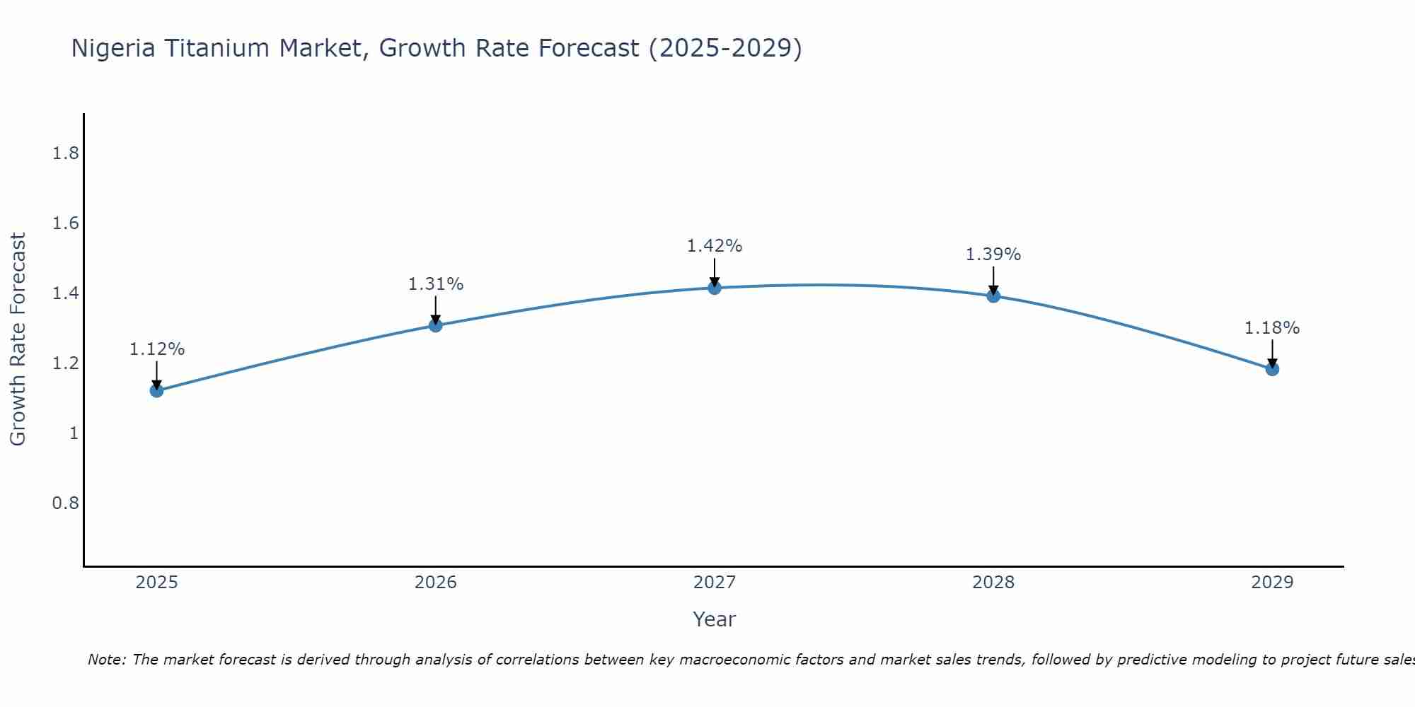 Nigeria Titanium Market Growth Rate