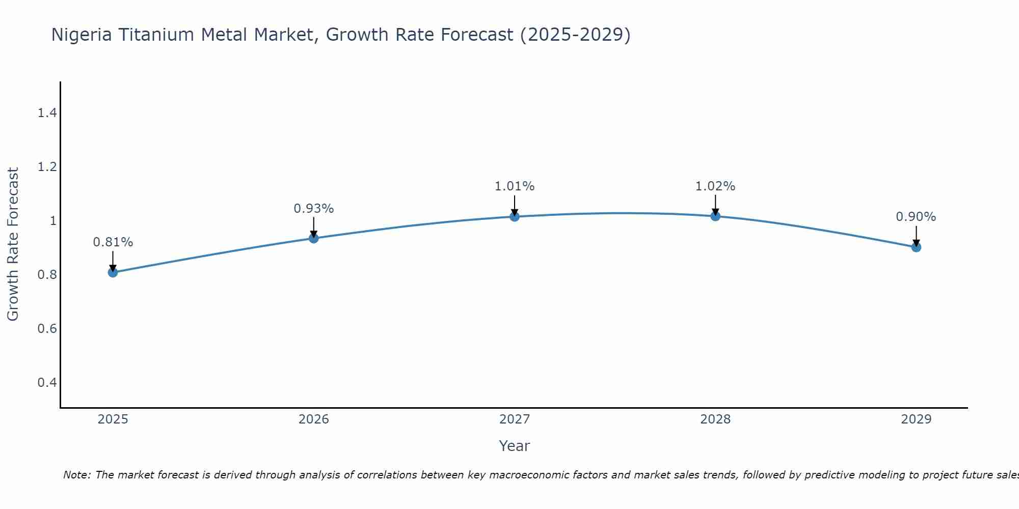 Nigeria Titanium Metal Market Growth Rate