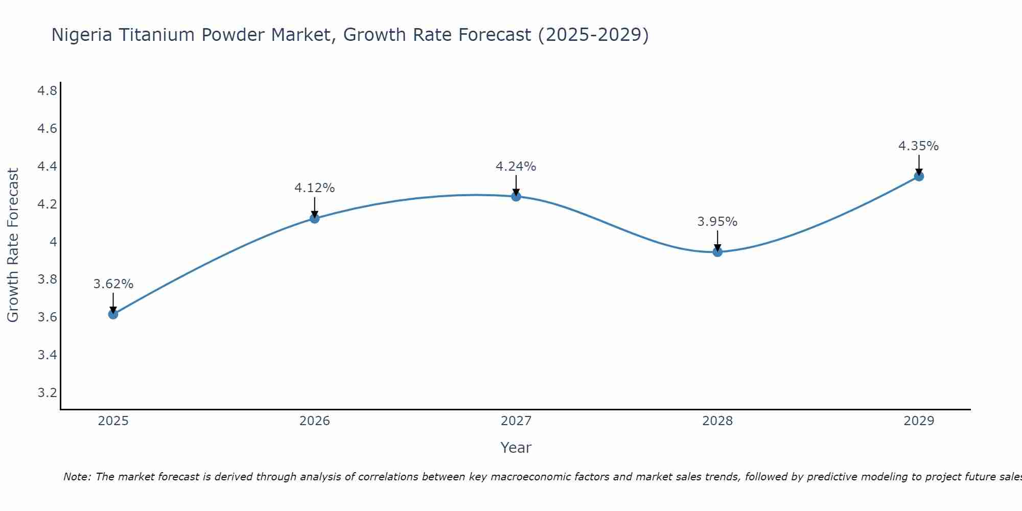 Nigeria Titanium Powder Market Size Growth Rate