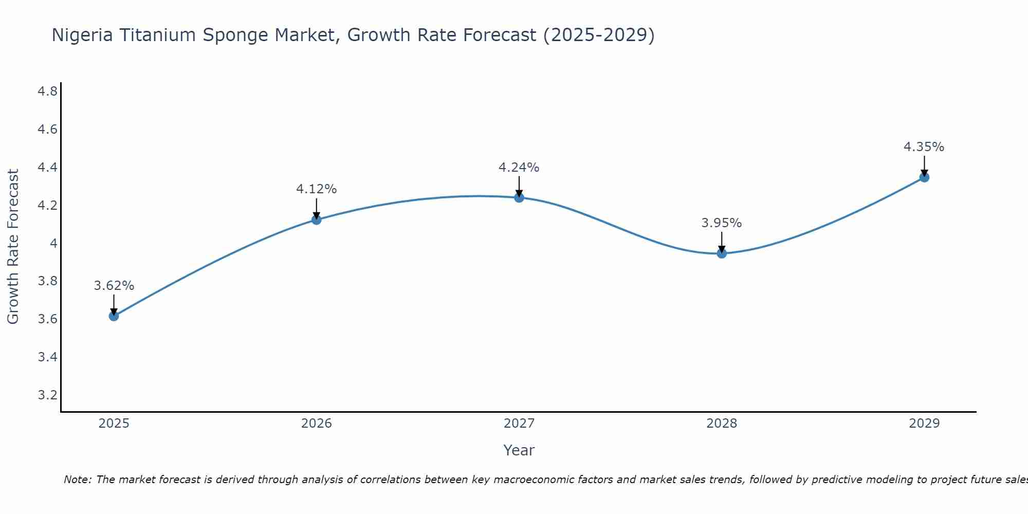 Nigeria Titanium Sponge Market Growth Rate