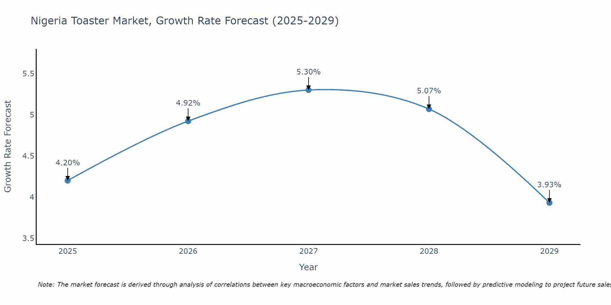 Nigeria Toaster Market Growth Rate