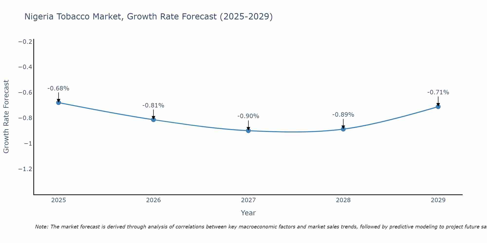 Nigeria Tobacco Market Growth Rate