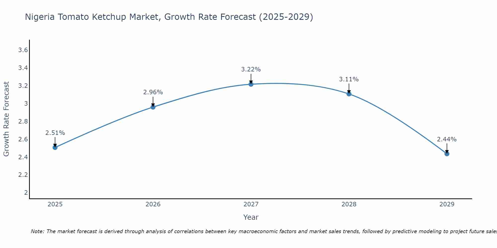 Nigeria Tomato Ketchup Market Size Growth Rate