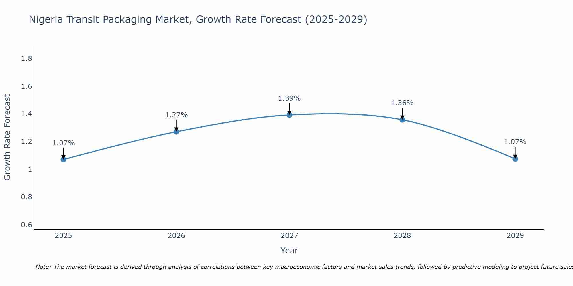 Nigeria Transit Packaging Market Growth Rate