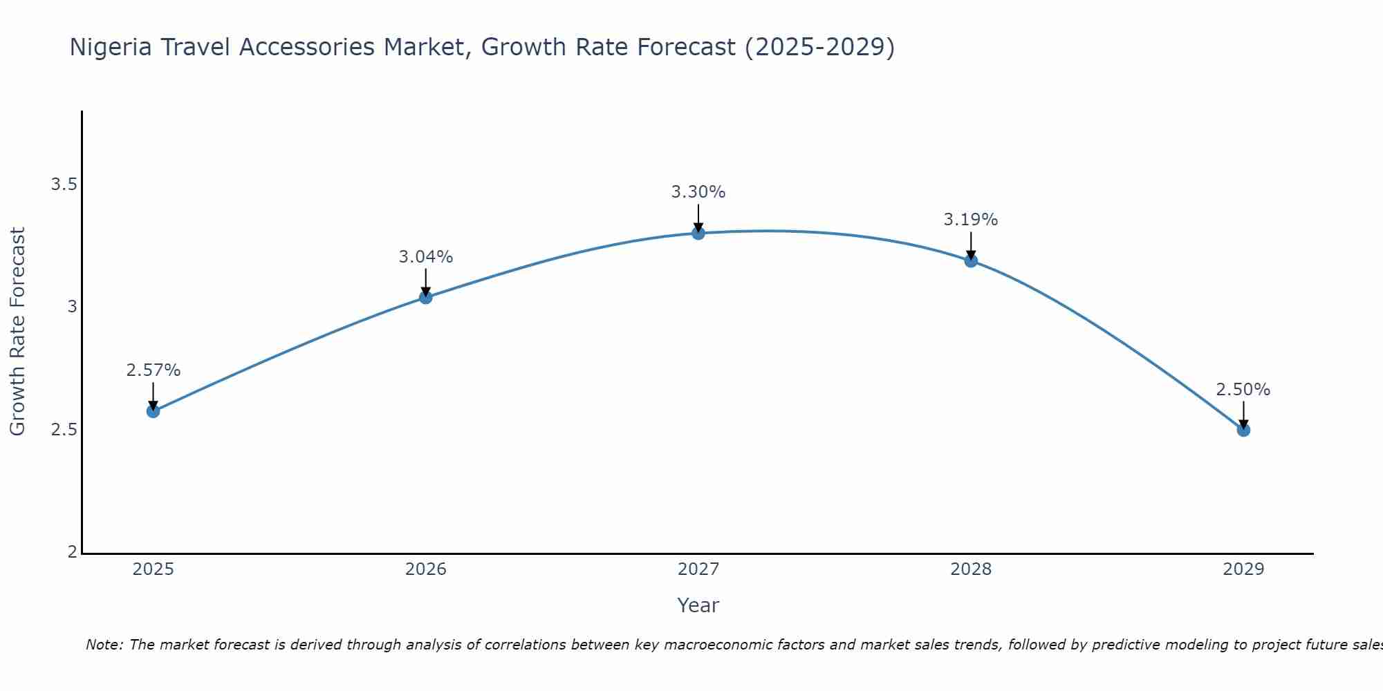 Nigeria Travel Accessories Market Growth Rate