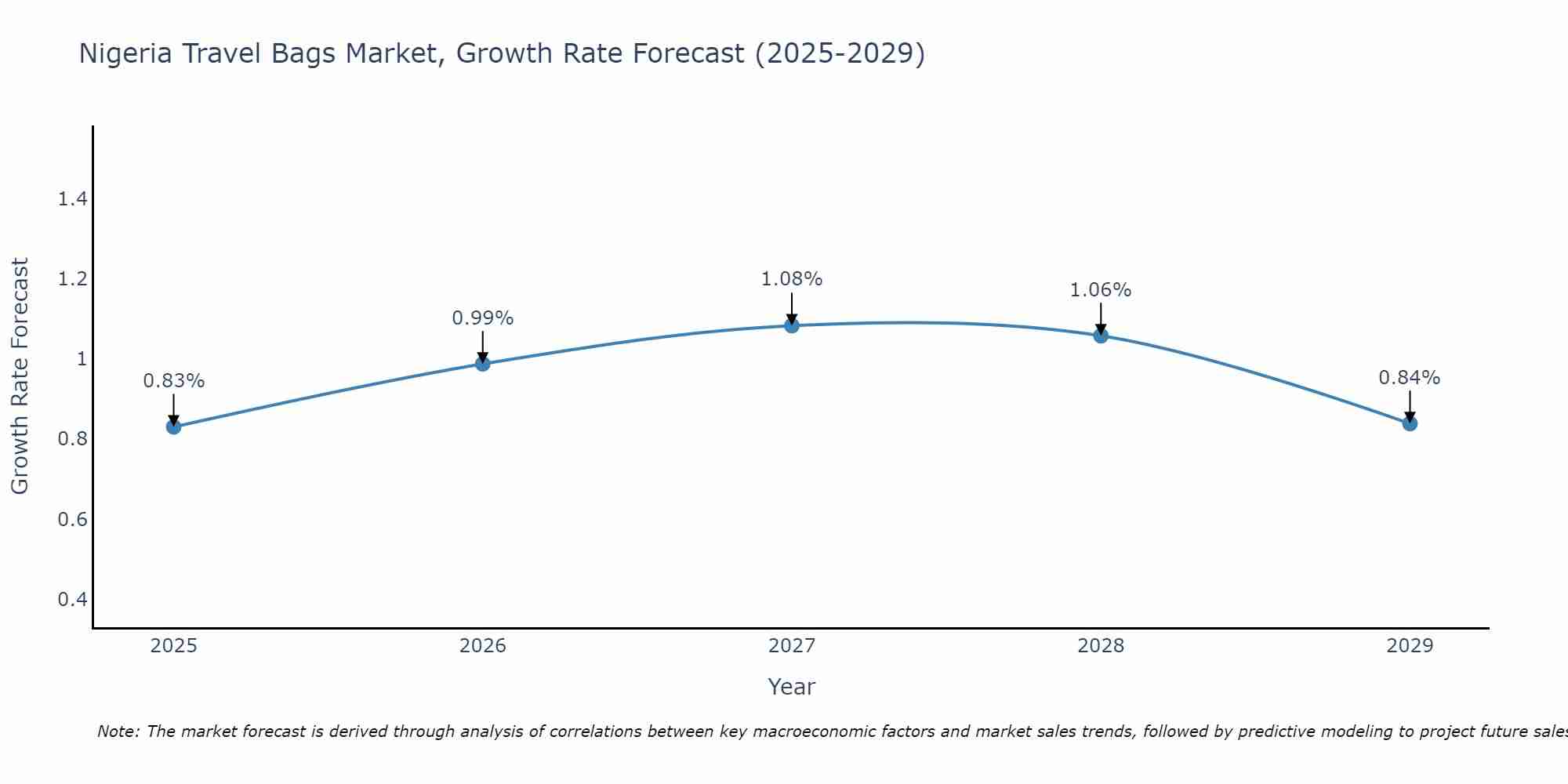 Nigeria Travel Bags Market Growth Rate