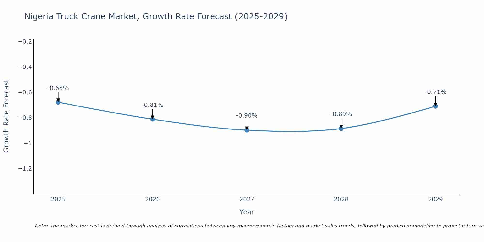 Nigeria Truck Crane Market Size Growth Rate