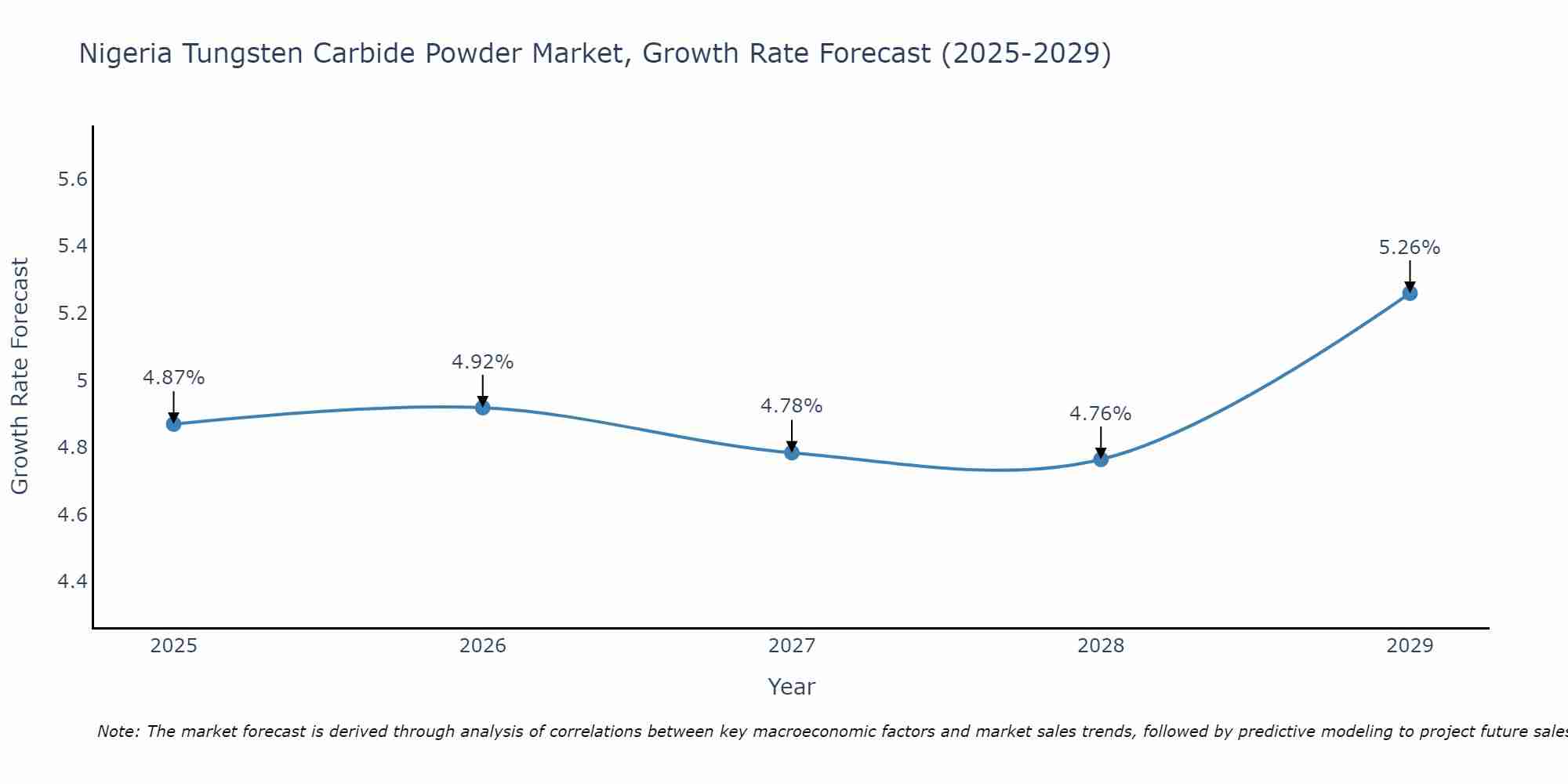 Nigeria Tungsten Carbide Powder Market Growth Rate