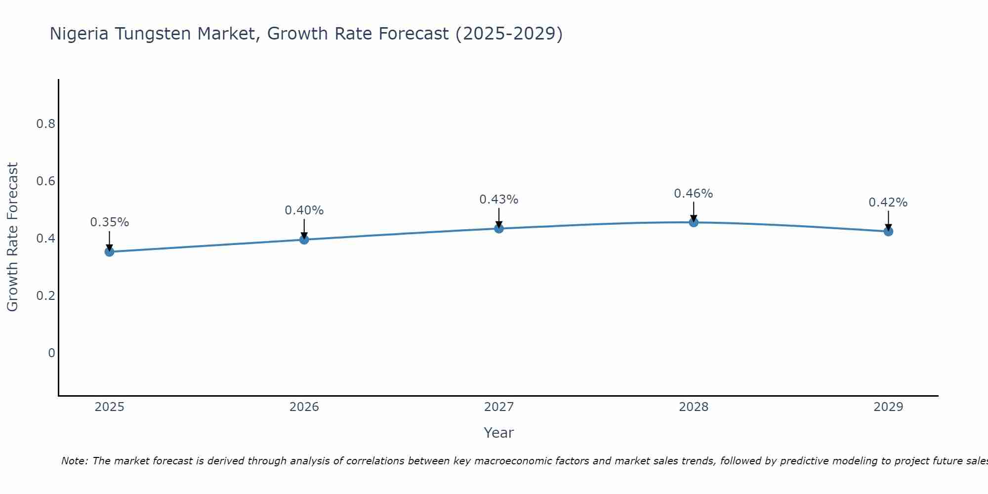 Nigeria Tungsten Market Growth Rate