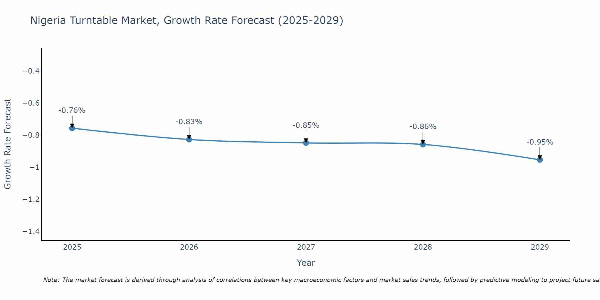 Nigeria Turntable Market Growth Rate