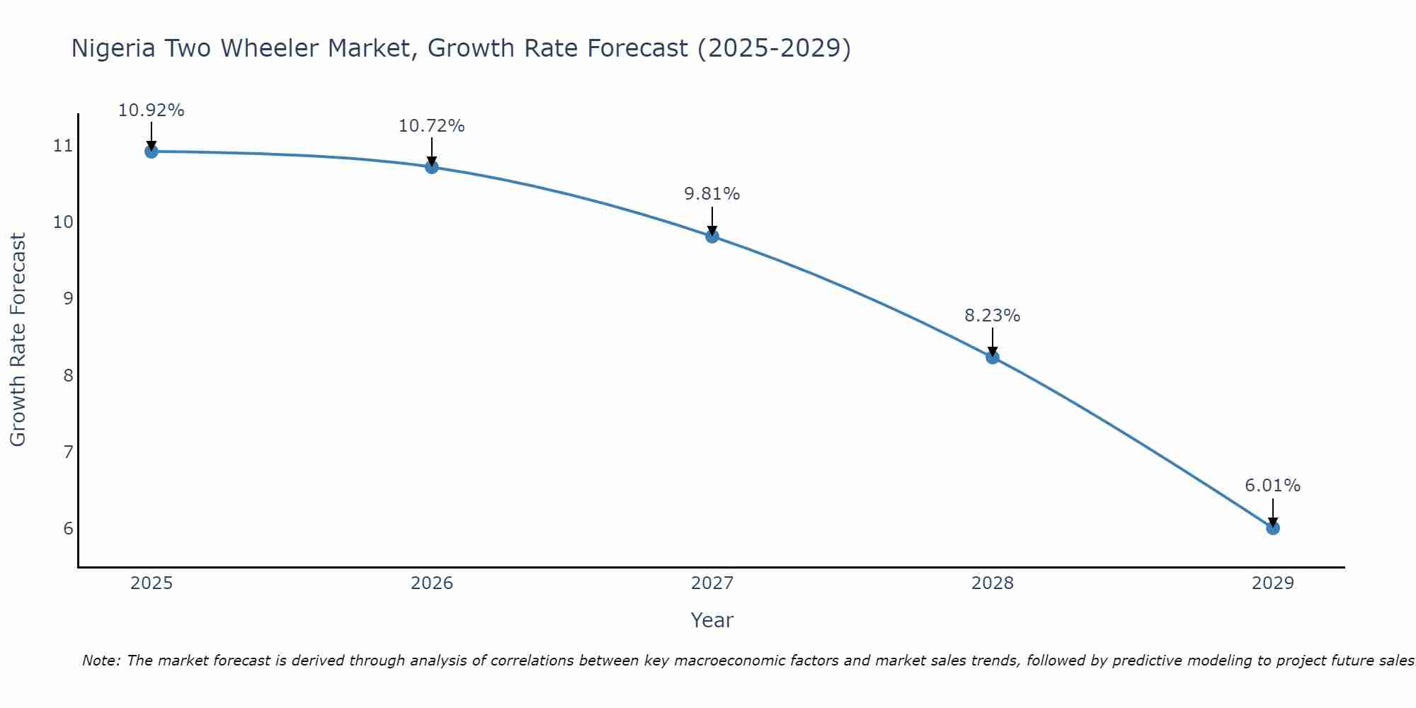 Nigeria Two Wheeler Market Growth Rate