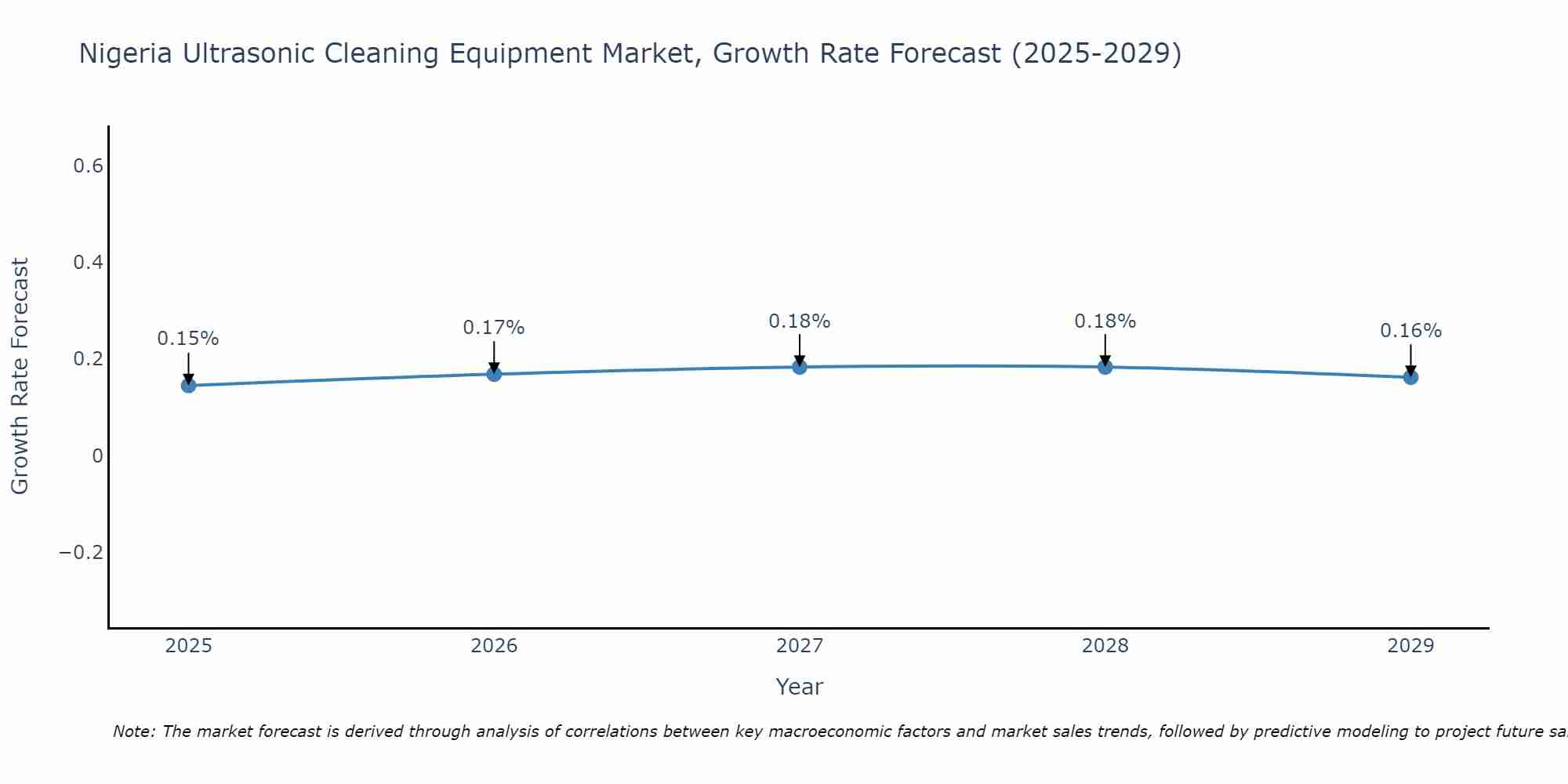 Nigeria Ultrasonic Cleaning Equipment Market Growth Rate
