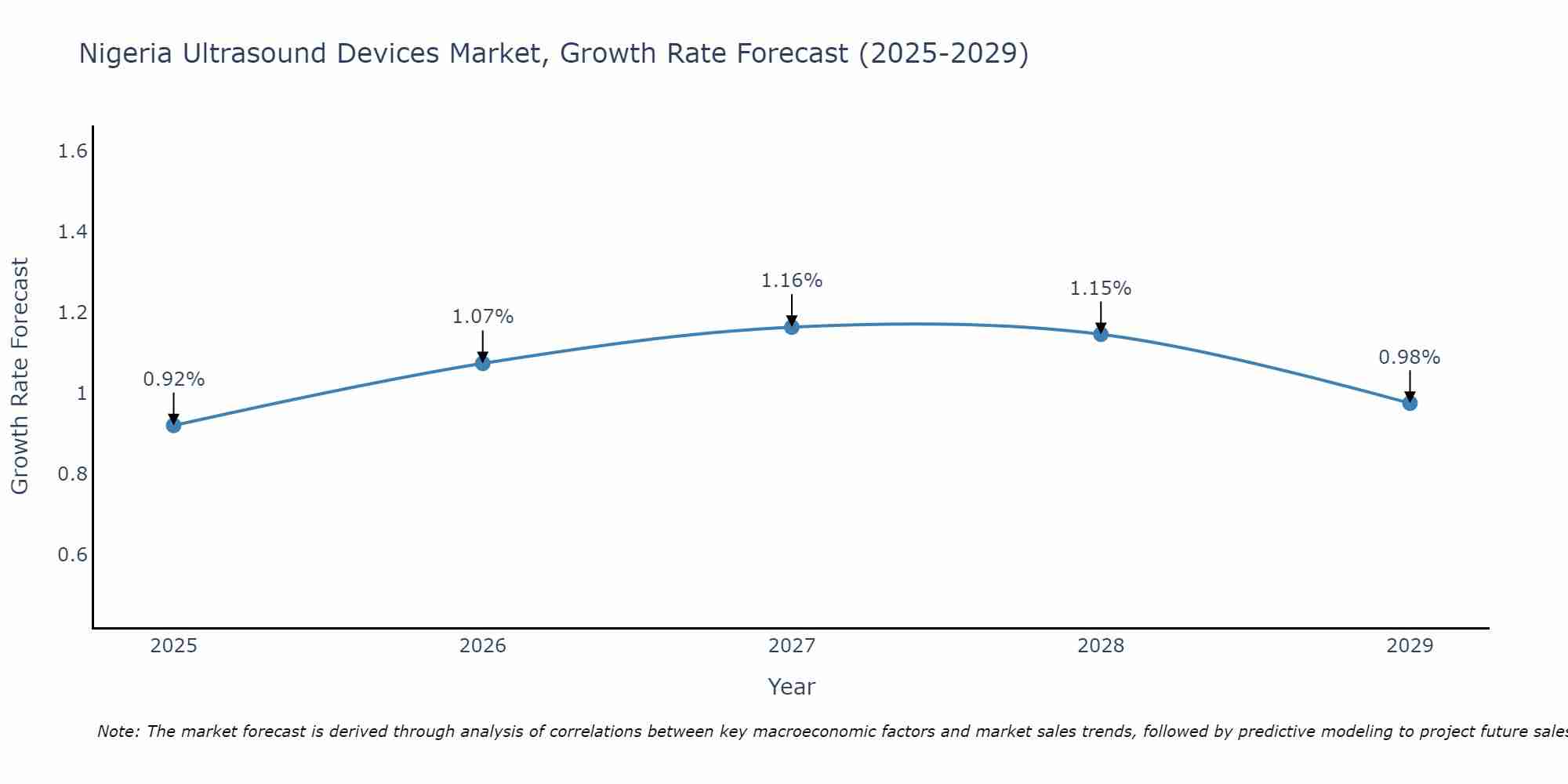 Nigeria Ultrasound Devices Market Size Growth Rate