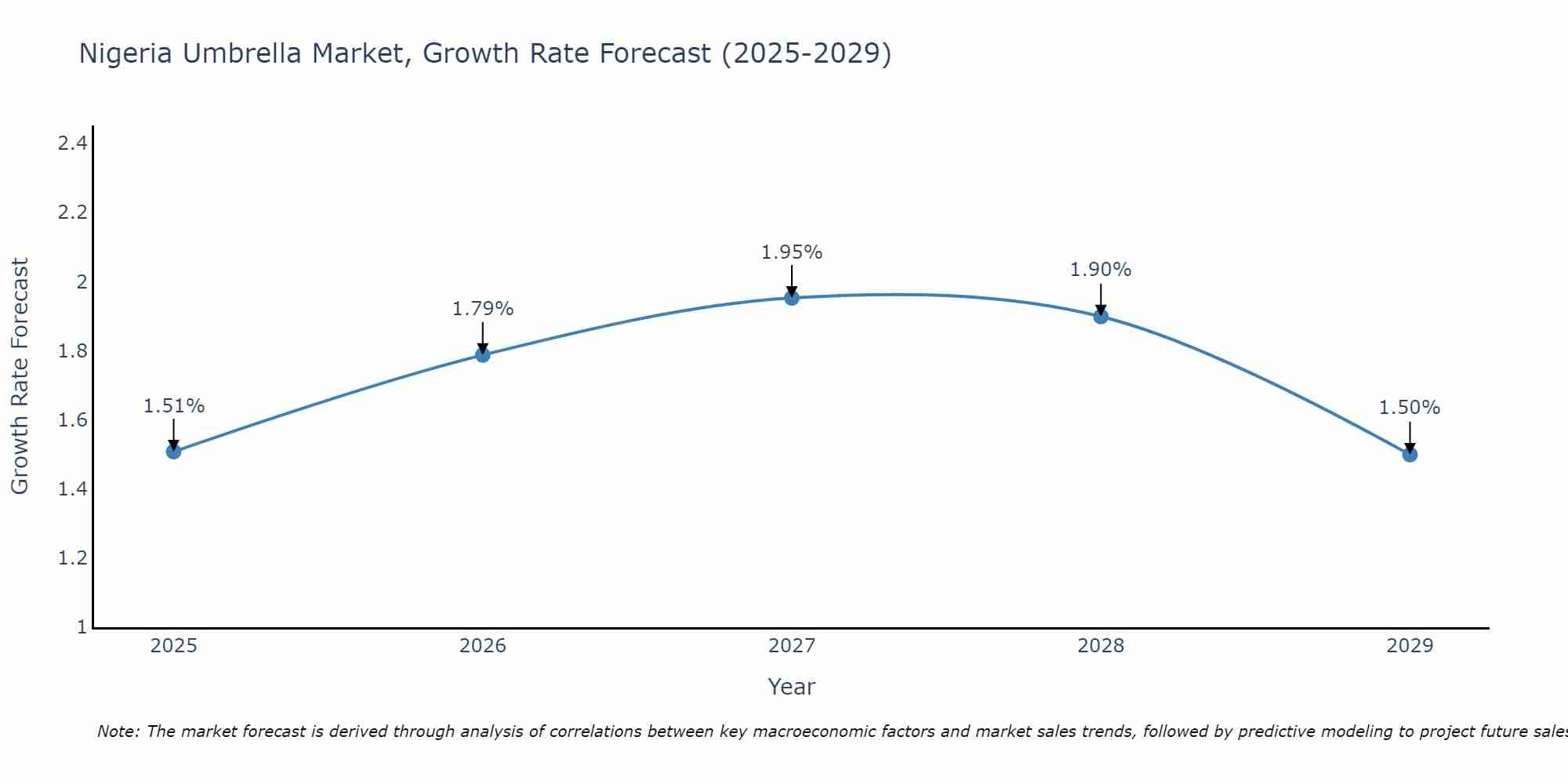 Nigeria Umbrella Market Size Growth Rate