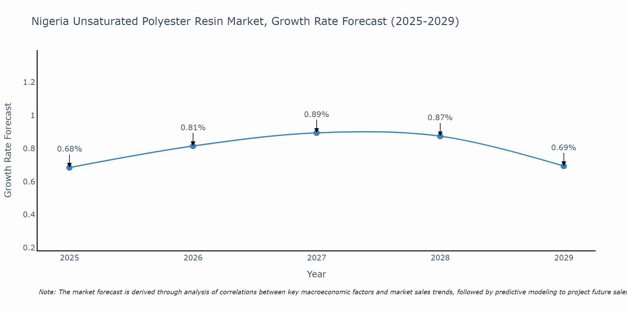 Nigeria Unsaturated Polyester Resin Market Growth Rate