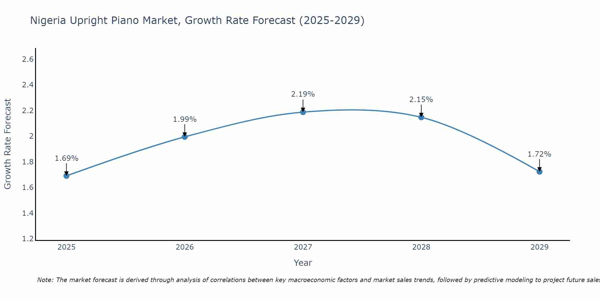 Nigeria Upright Piano Market Growth Rate