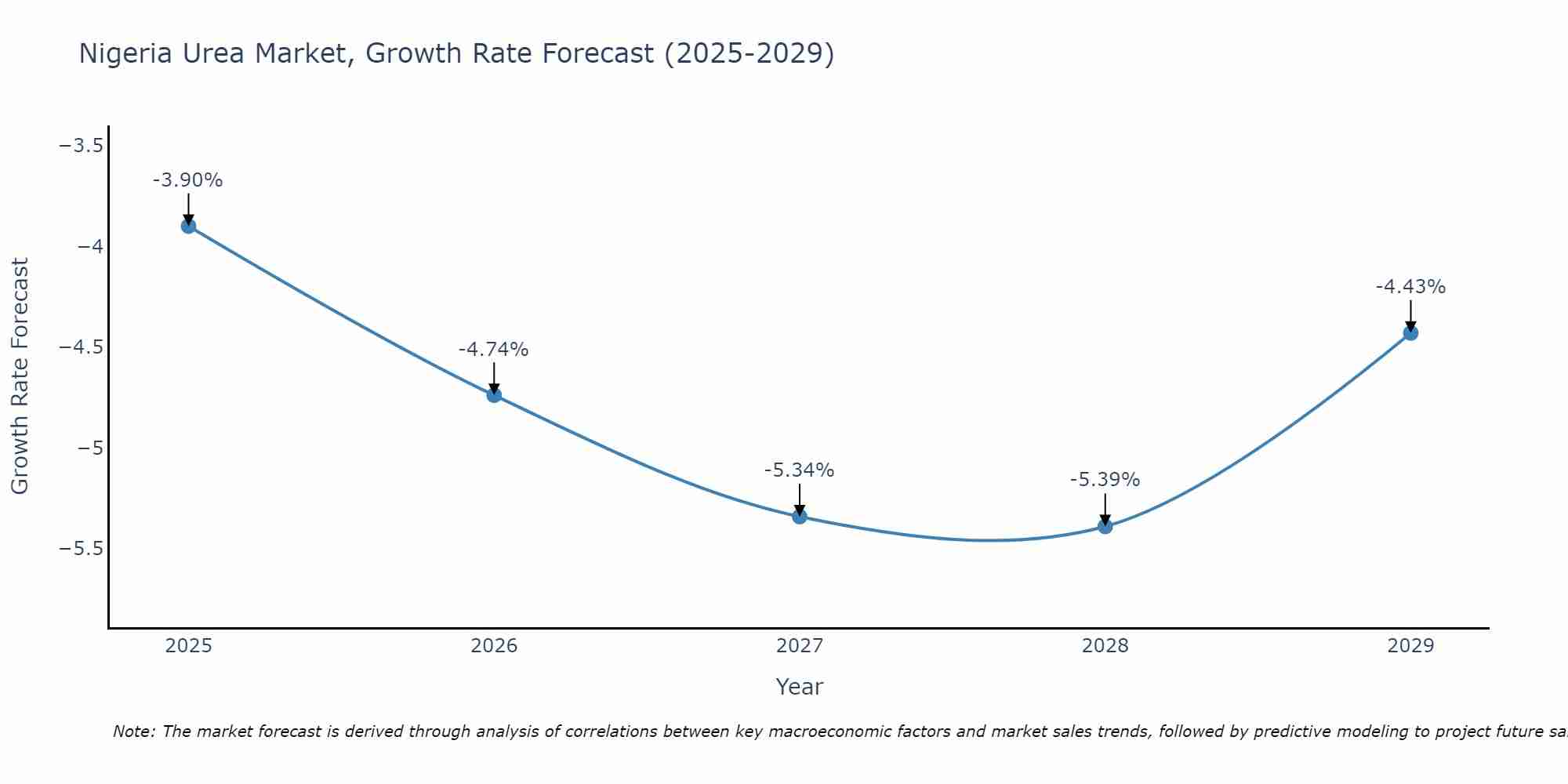 Nigeria Urea Market Size Growth Rate