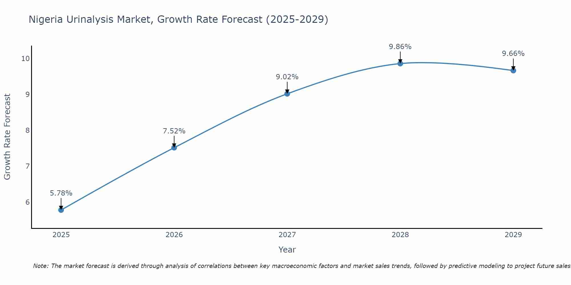 Nigeria Urinalysis Market Growth Rate