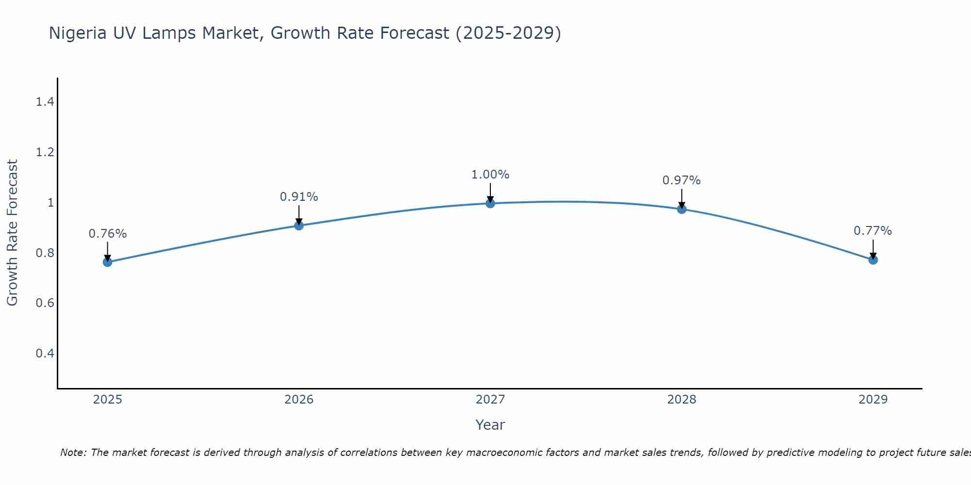 Nigeria UV Lamps Market Growth Rate