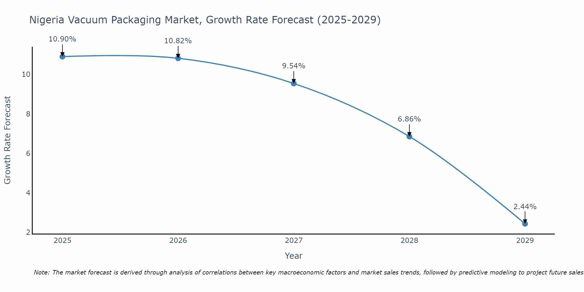 Nigeria Vacuum Packaging Market Growth Rate