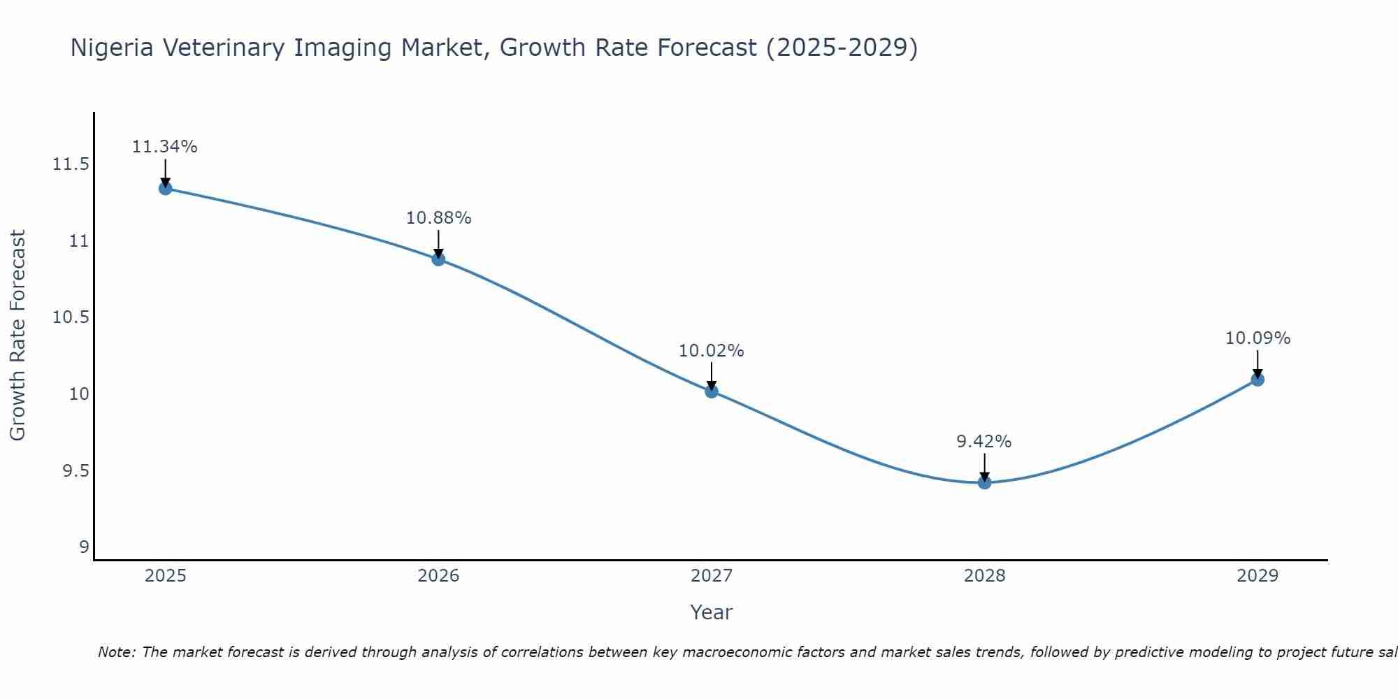 Nigeria Veterinary Imaging Market Growth Rate