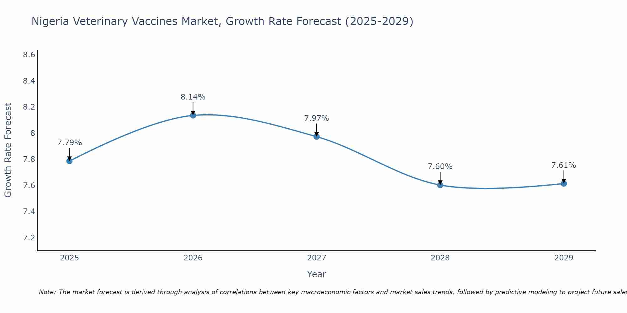 Nigeria Veterinary Vaccines Market Size Growth Rate