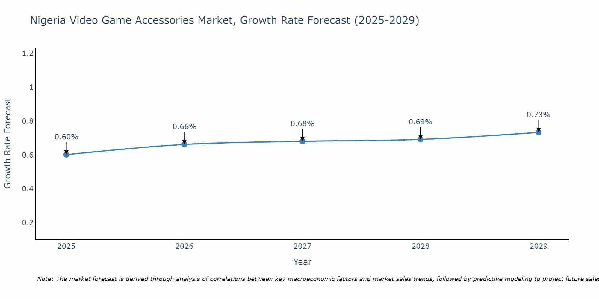 Nigeria Video Game Accessories Market Size Growth Rate