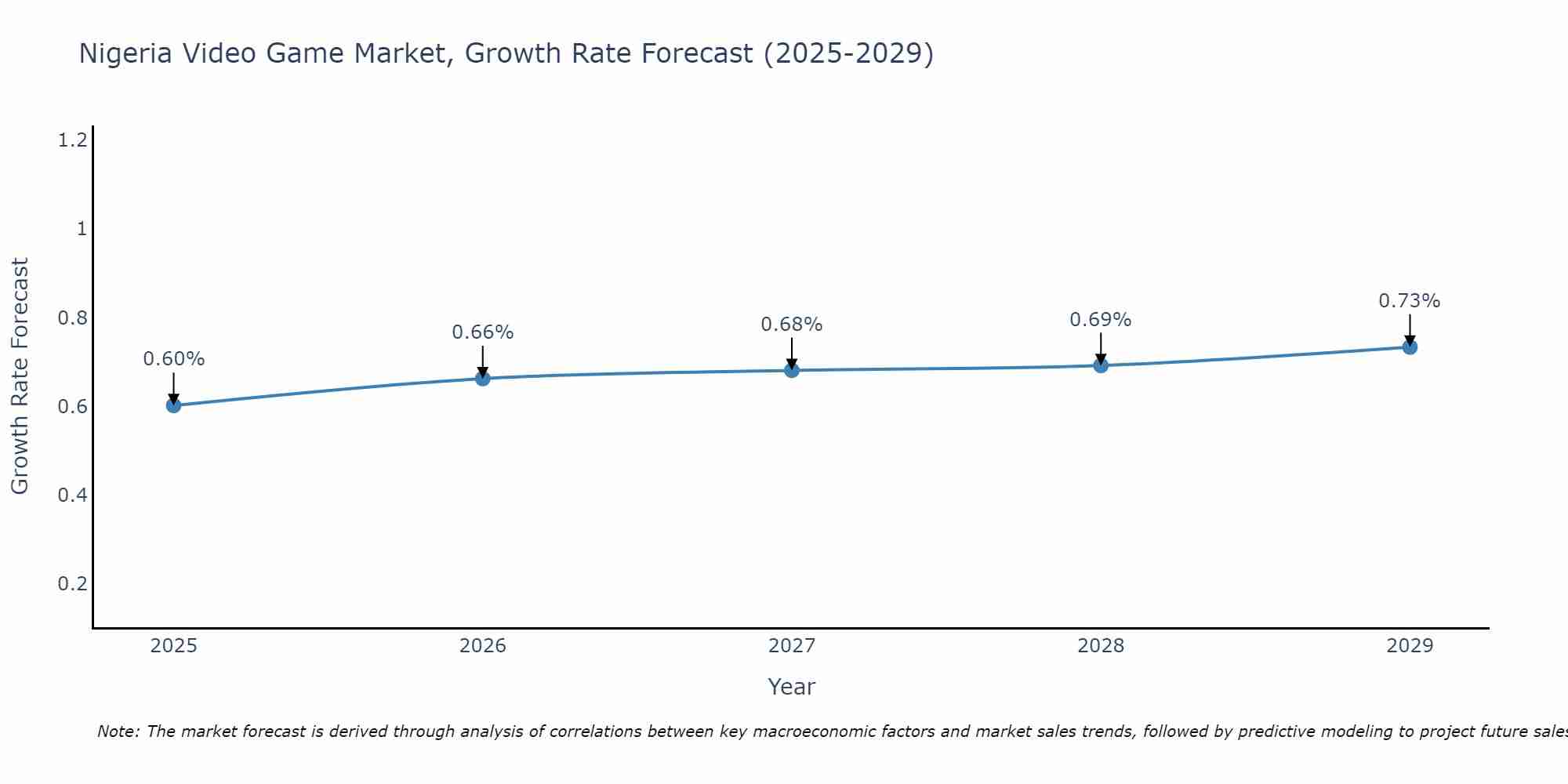 Nigeria Video Game Market Growth Rate