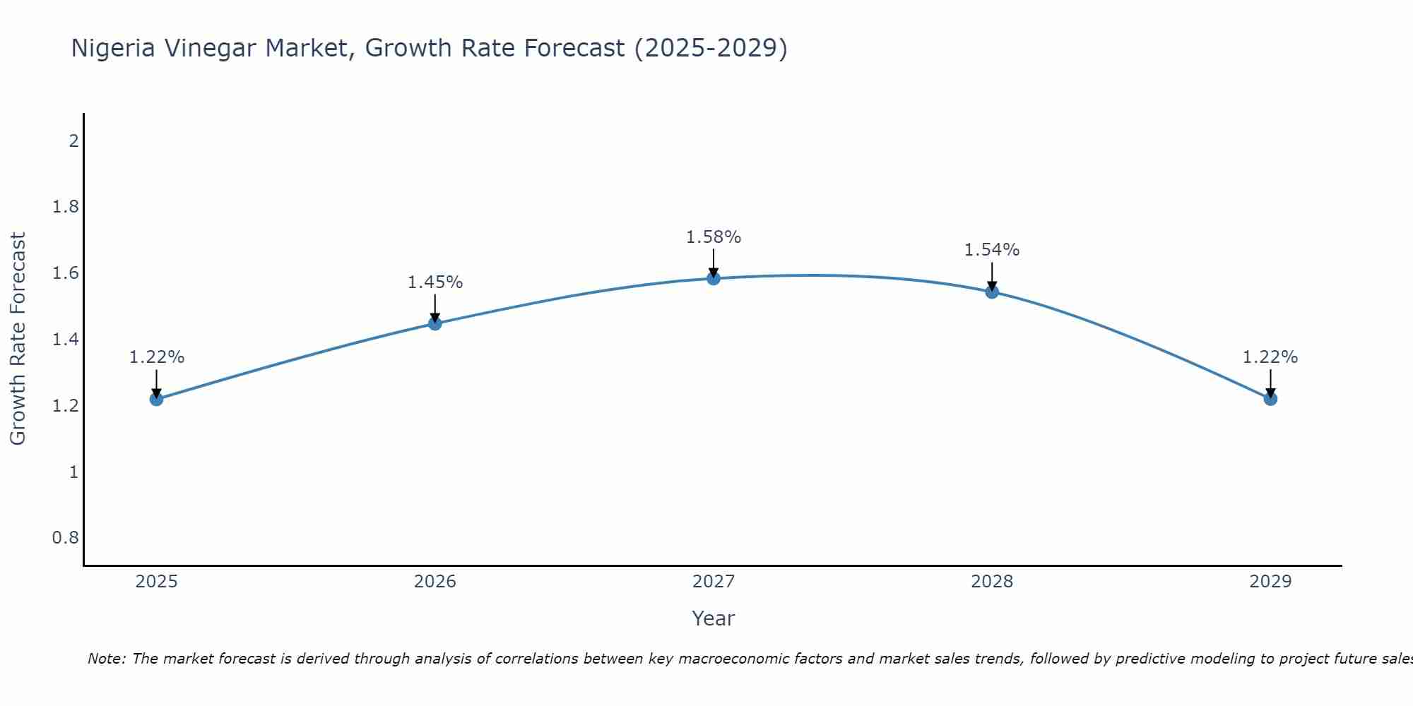 Nigeria Vinegar Market Growth Rate