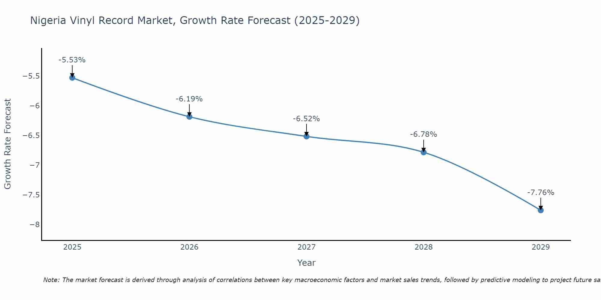 Nigeria Vinyl Record Market Size Growth Rate