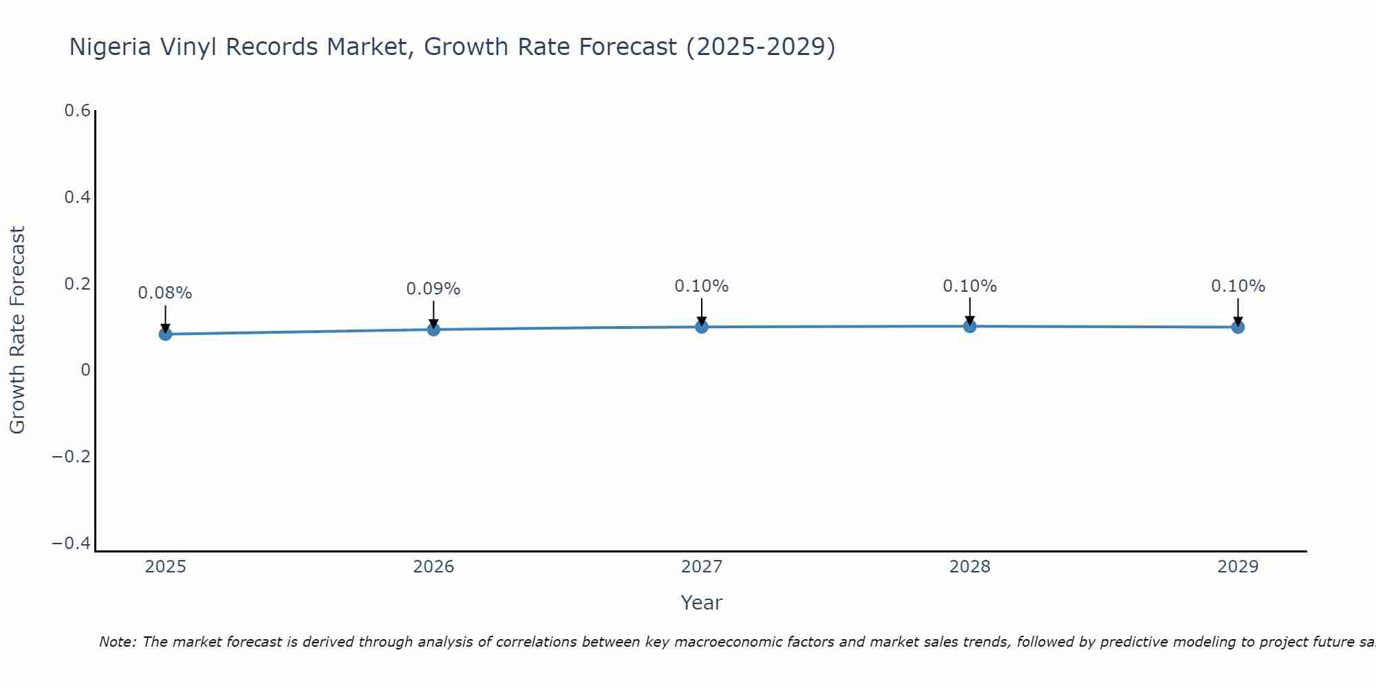 Nigeria Vinyl Records Market Growth Rate