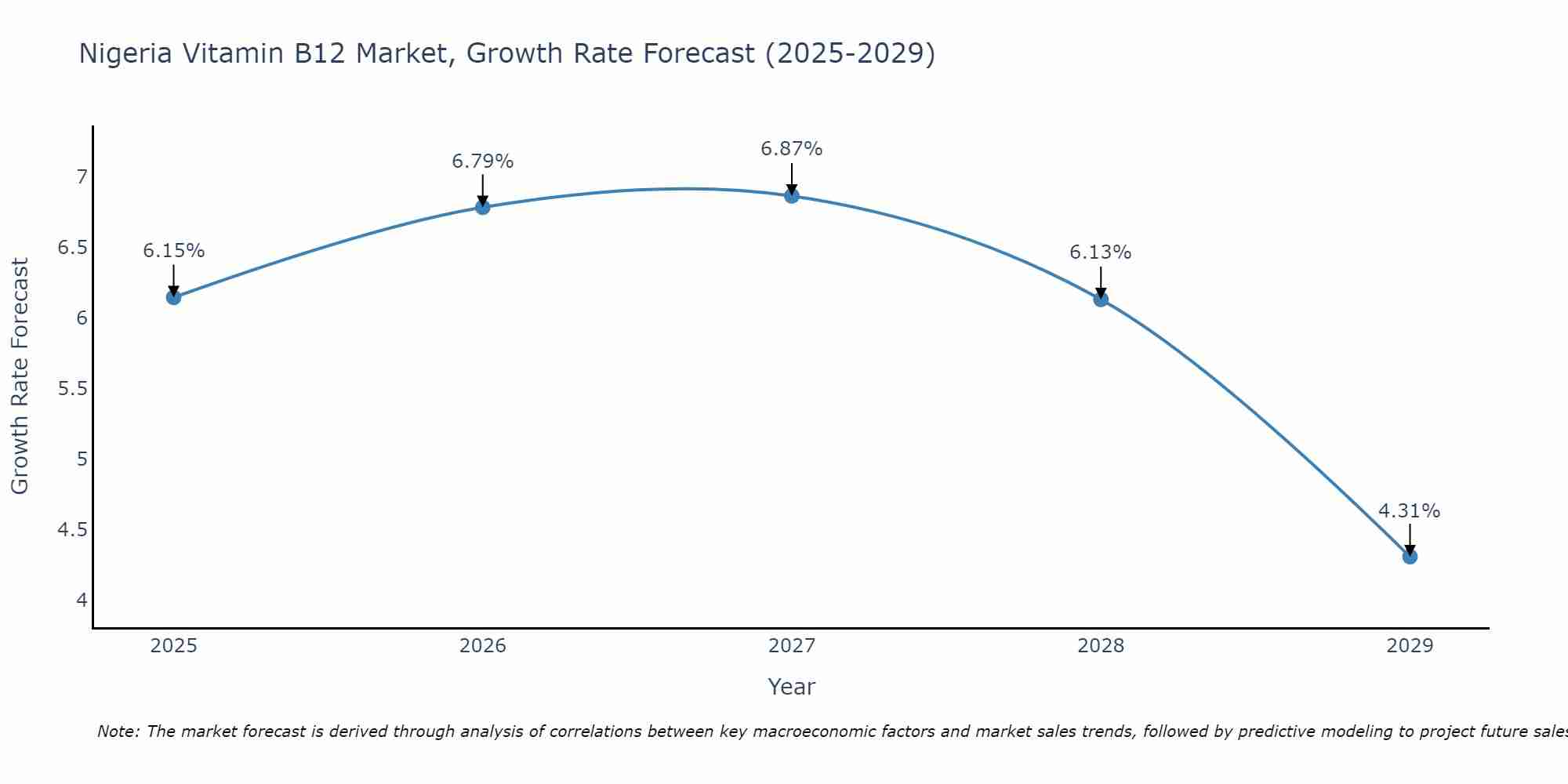 Nigeria Vitamin B12 Market Growth Rate